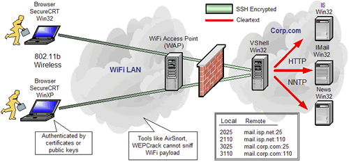 Secure Wireless Access to Corporate LANs