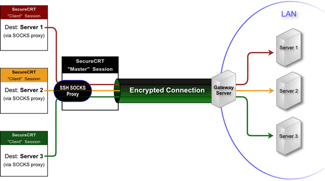 ssh via proxy